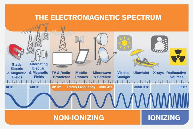 The Faraday Co. Electromagnetic spectrum